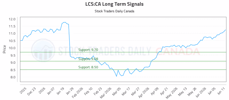Stock Chart for LCS:CA