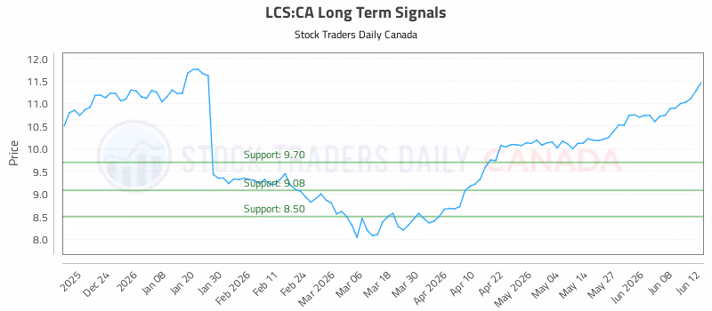 Stock Chart for LCS:CA