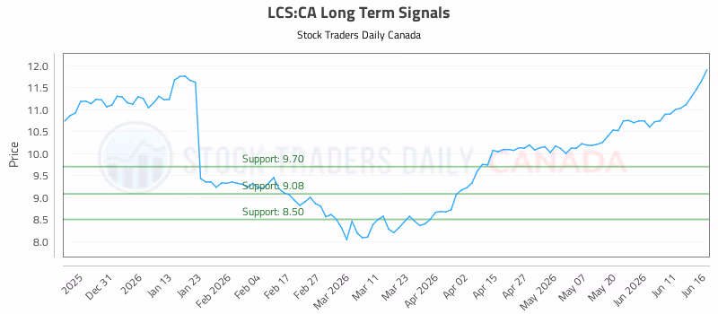 Stock Chart for LCS:CA