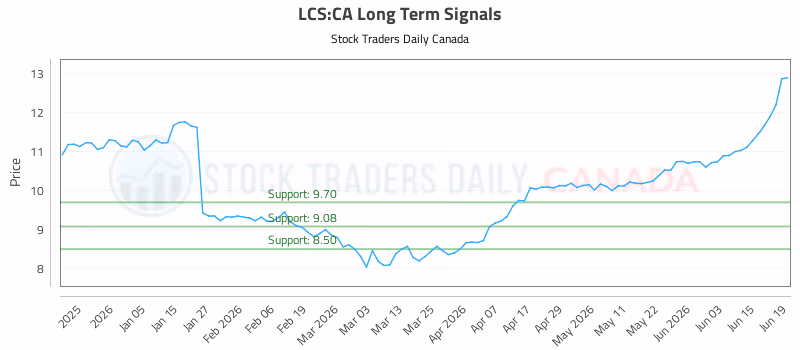 Stock Chart for LCS:CA