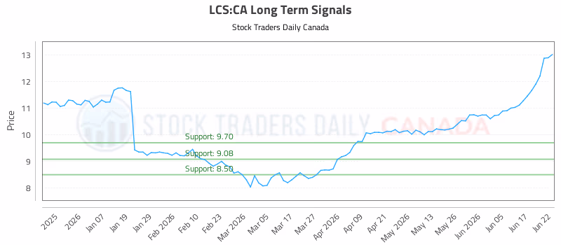 Stock Chart for LCS:CA