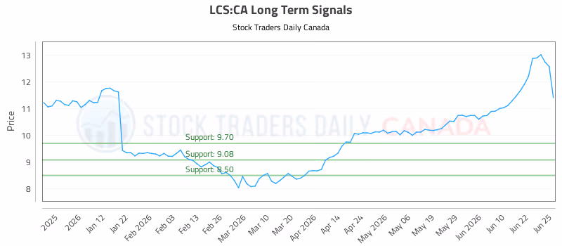 Stock Chart for LCS:CA