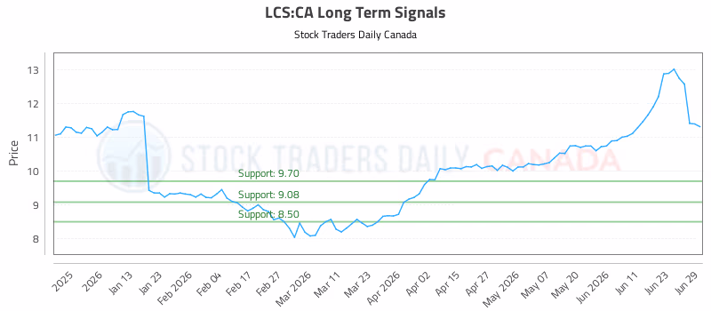 Stock Chart for LCS:CA