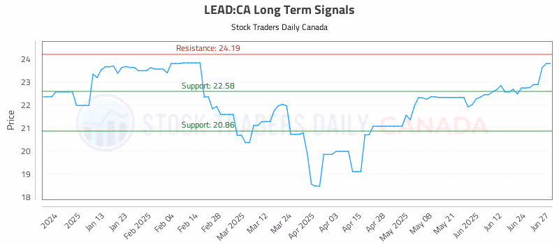 Stock Chart for LEAD:CA