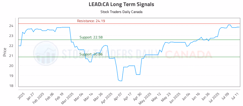 Stock Chart for LEAD:CA