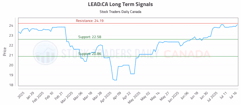 Stock Chart for LEAD:CA