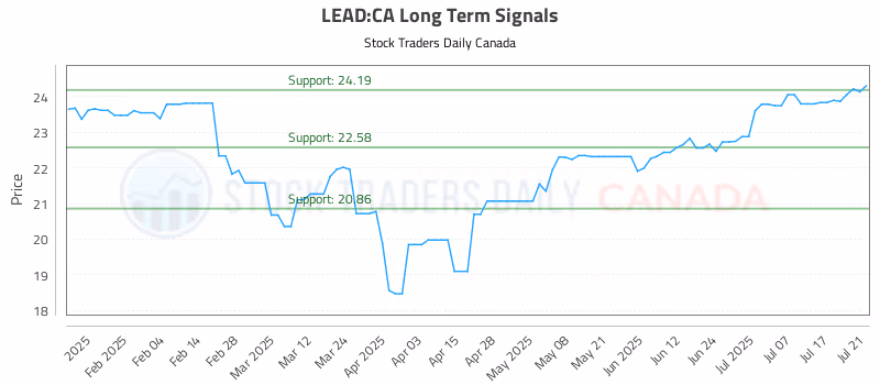 Stock Chart for LEAD:CA