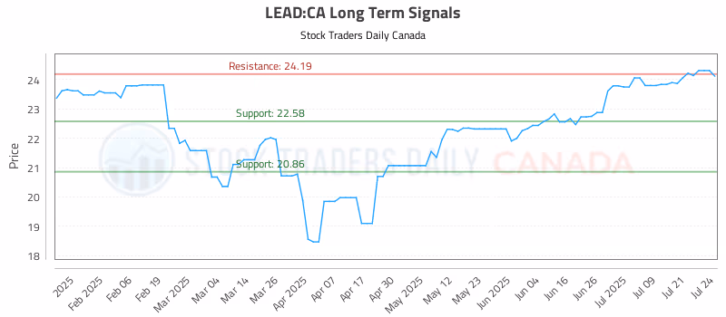 Stock Chart for LEAD:CA
