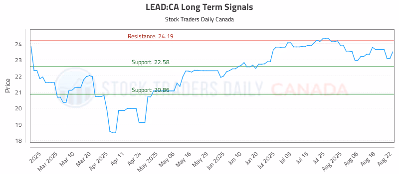 Stock Chart for LEAD:CA
