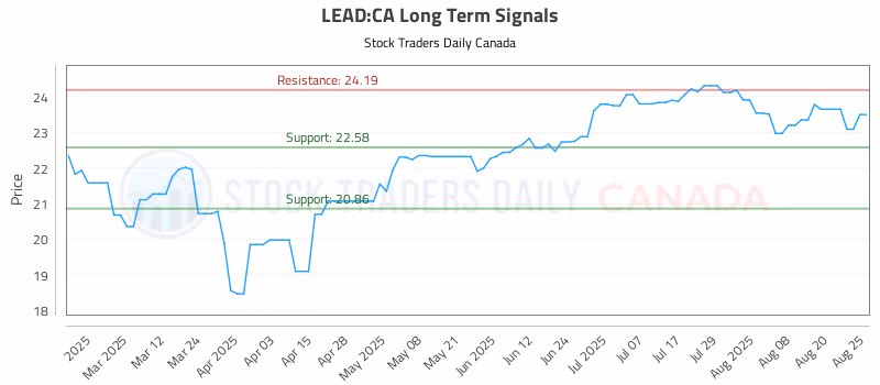 Stock Chart for LEAD:CA