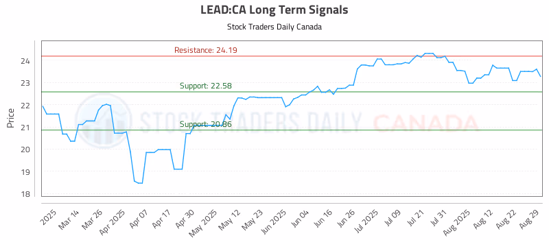 Stock Chart for LEAD:CA