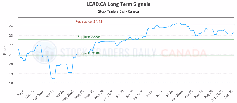 Stock Chart for LEAD:CA