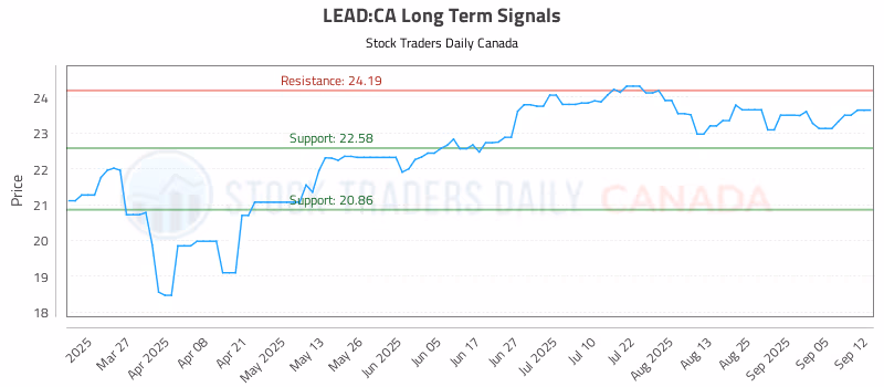 Stock Chart for LEAD:CA