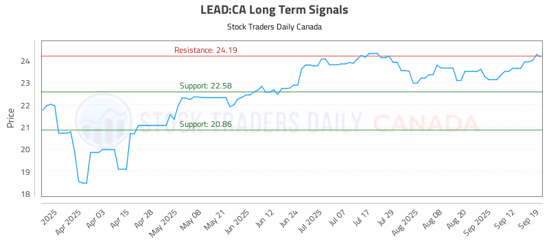 Stock Chart for LEAD:CA