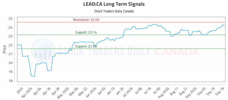 Stock Chart for LEAD:CA