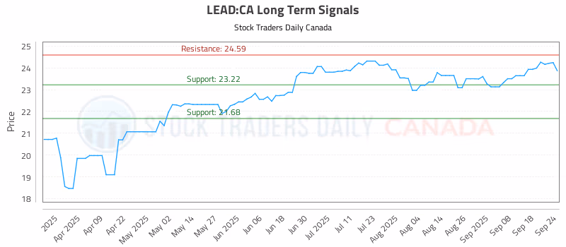 Stock Chart for LEAD:CA