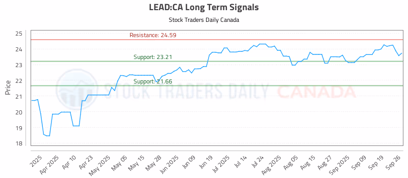 Stock Chart for LEAD:CA