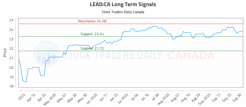 Stock Chart for LEAD:CA