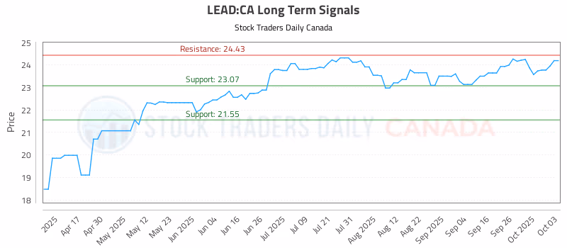 Stock Chart for LEAD:CA