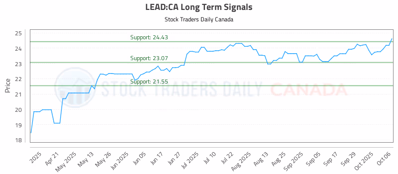 Stock Chart for LEAD:CA