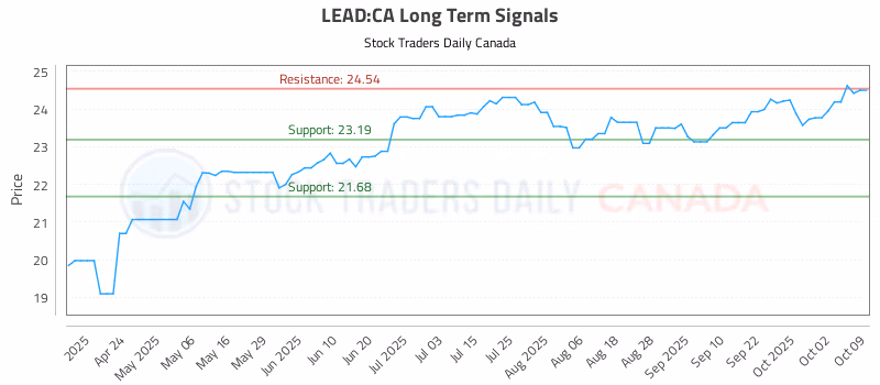 Stock Chart for LEAD:CA
