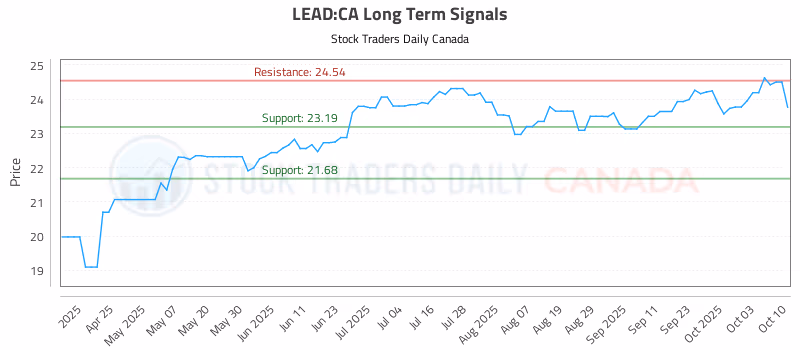 Stock Chart for LEAD:CA