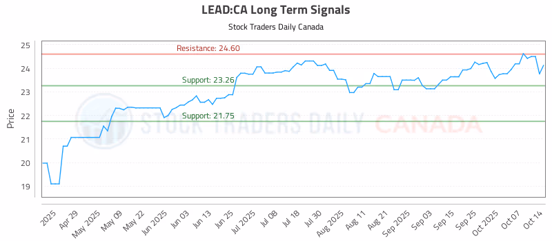 Stock Chart for LEAD:CA