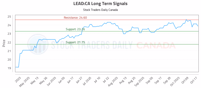 Stock Chart for LEAD:CA
