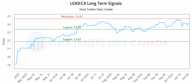 Stock Chart for LEAD:CA