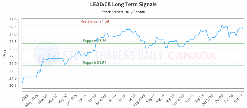 Stock Chart for LEAD:CA