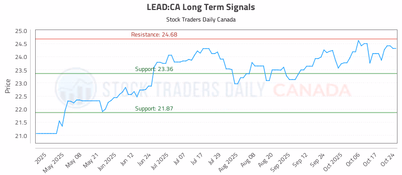 Stock Chart for LEAD:CA