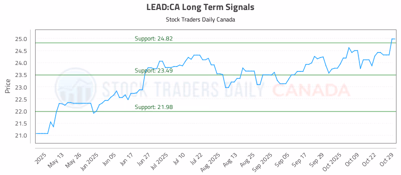 Stock Chart for LEAD:CA