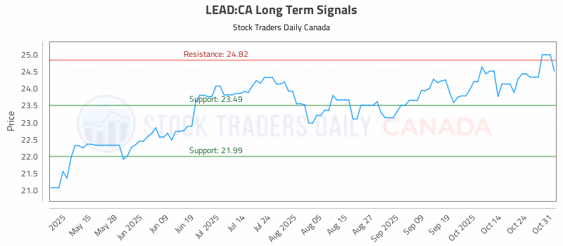 Stock Chart for LEAD:CA