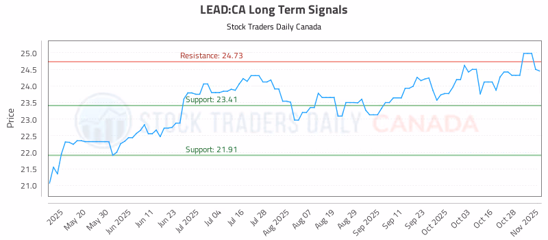 Stock Chart for LEAD:CA