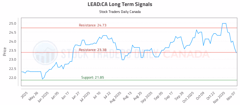 Stock Chart for LEAD:CA
