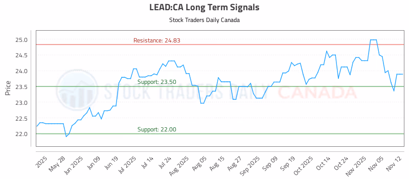 Stock Chart for LEAD:CA