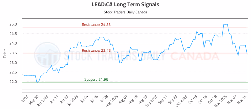 Stock Chart for LEAD:CA