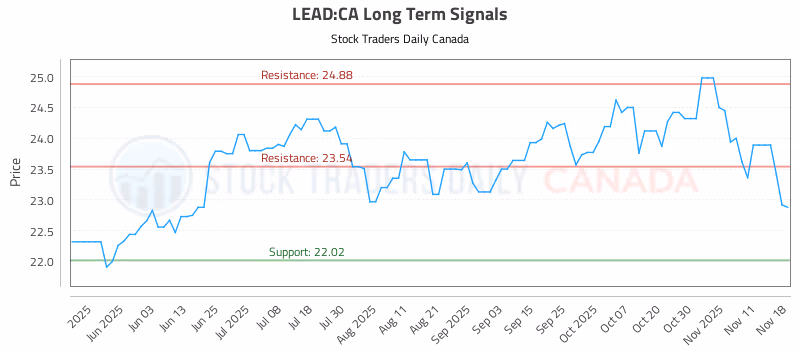 Stock Chart for LEAD:CA
