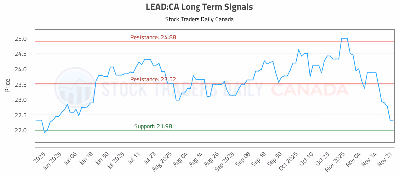 Stock Chart for LEAD:CA