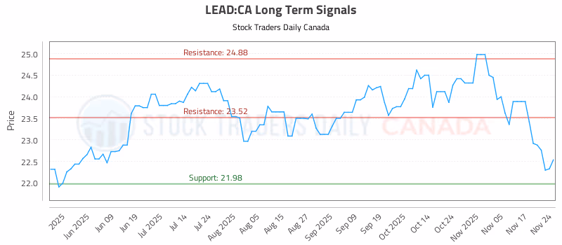 Stock Chart for LEAD:CA