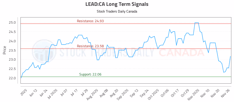 Stock Chart for LEAD:CA