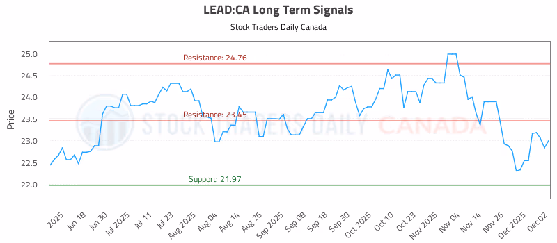 Stock Chart for LEAD:CA