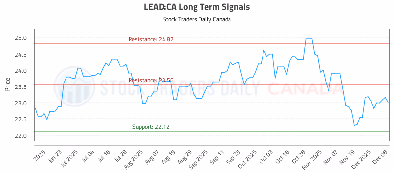 Stock Chart for LEAD:CA