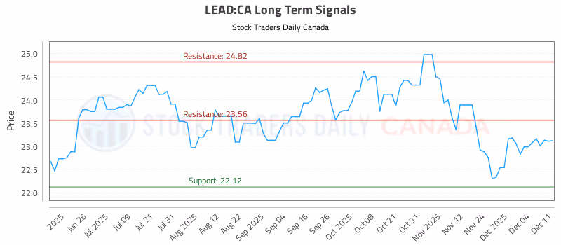 Stock Chart for LEAD:CA