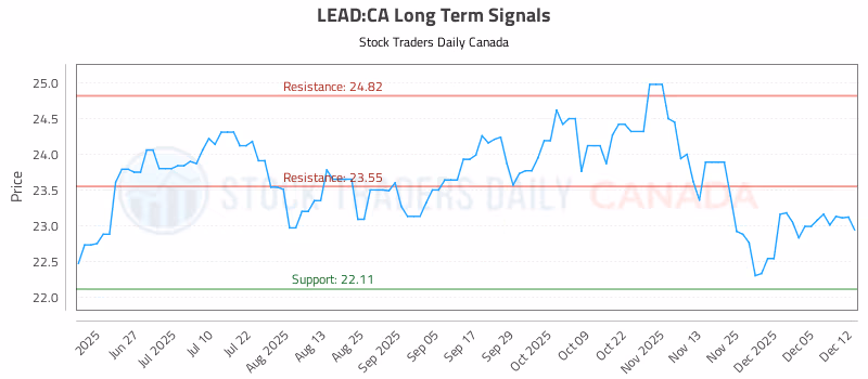 Stock Chart for LEAD:CA