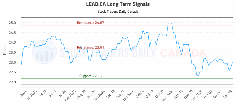 Stock Chart for LEAD:CA