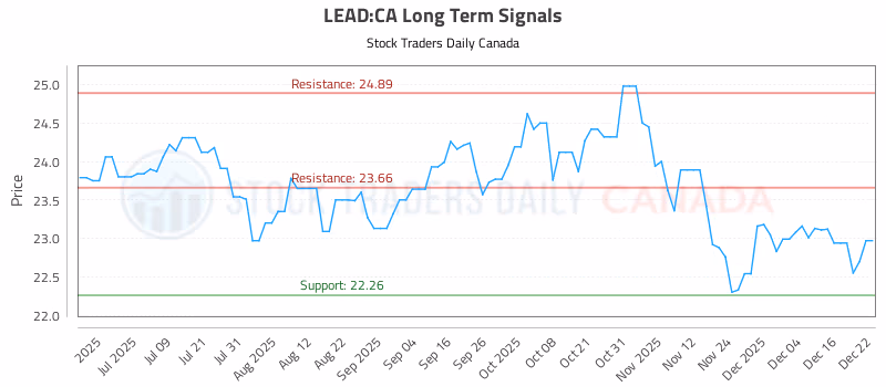 Stock Chart for LEAD:CA