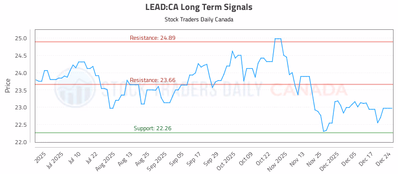 Stock Chart for LEAD:CA