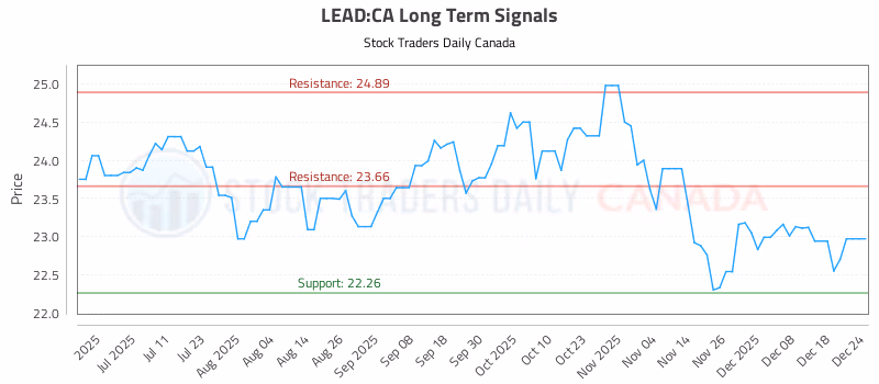 Stock Chart for LEAD:CA