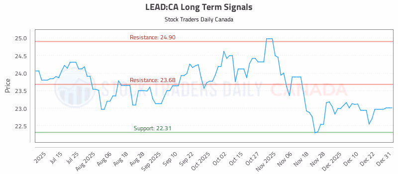 Stock Chart for LEAD:CA